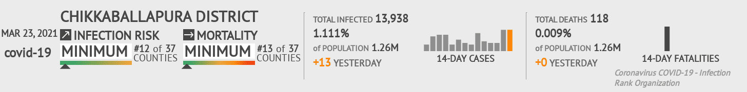 Chikkaballapura district Coronavirus Covid-19 Risk of Infection on March 23, 2021