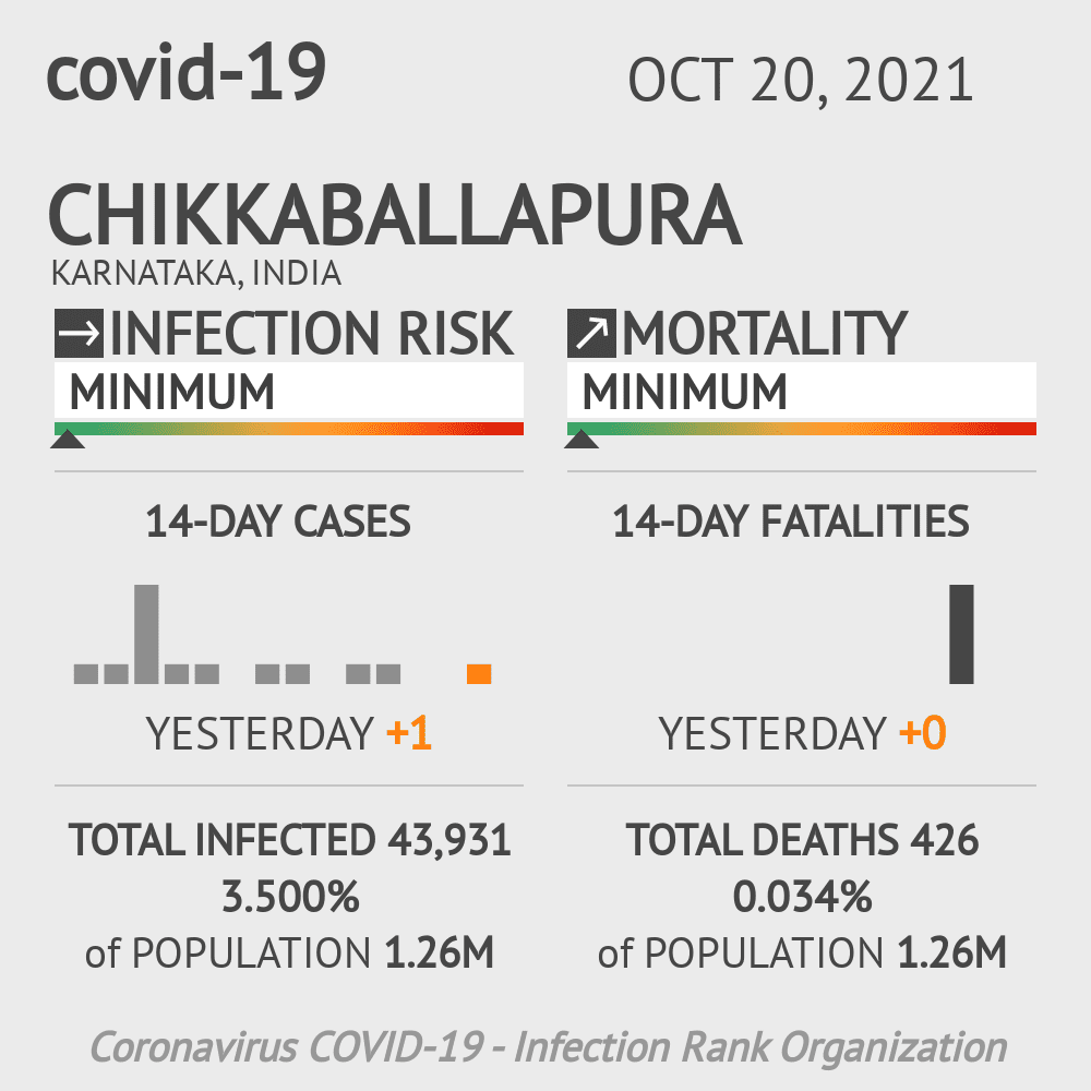 Chikkaballapura Coronavirus Covid-19 Risk of Infection on October 20, 2021