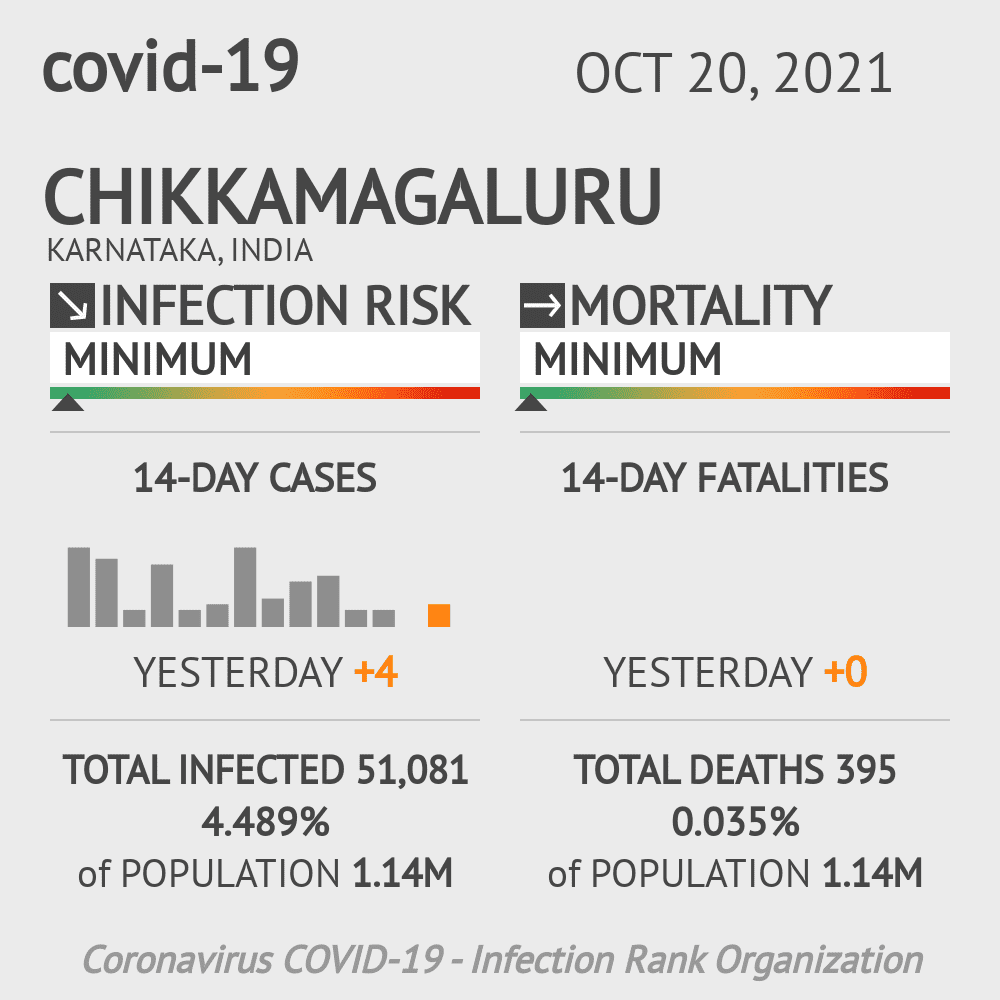 Chikkamagaluru Coronavirus Covid-19 Risk of Infection on October 20, 2021