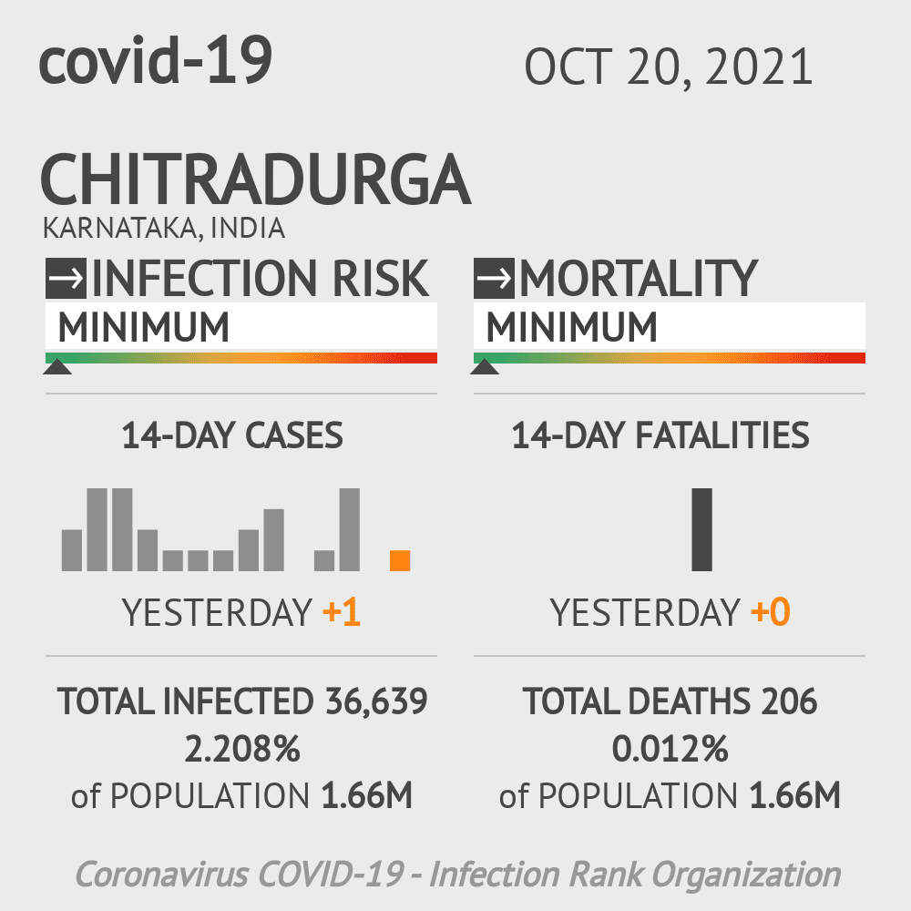 Chitradurga Coronavirus Covid-19 Risk of Infection on October 20, 2021