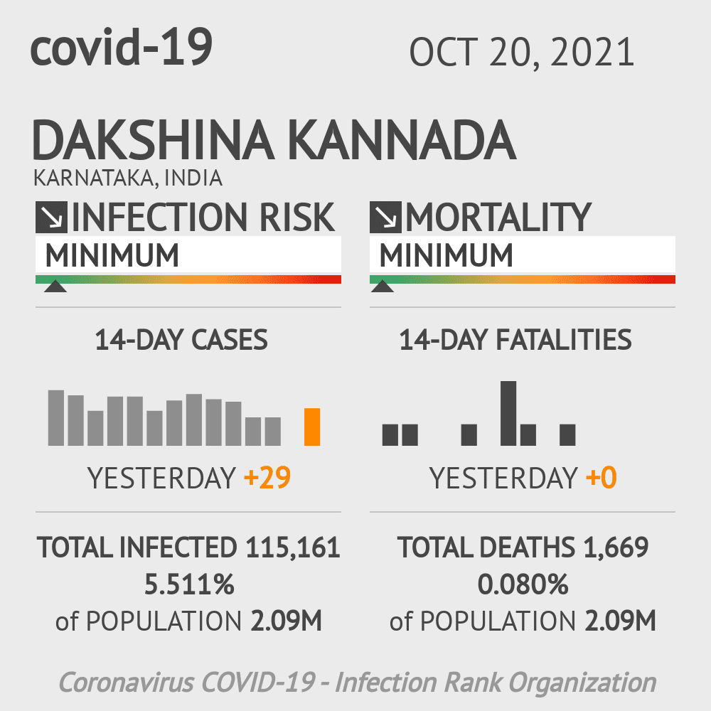Dakshina Kannada Coronavirus Covid-19 Risk of Infection on October 20, 2021