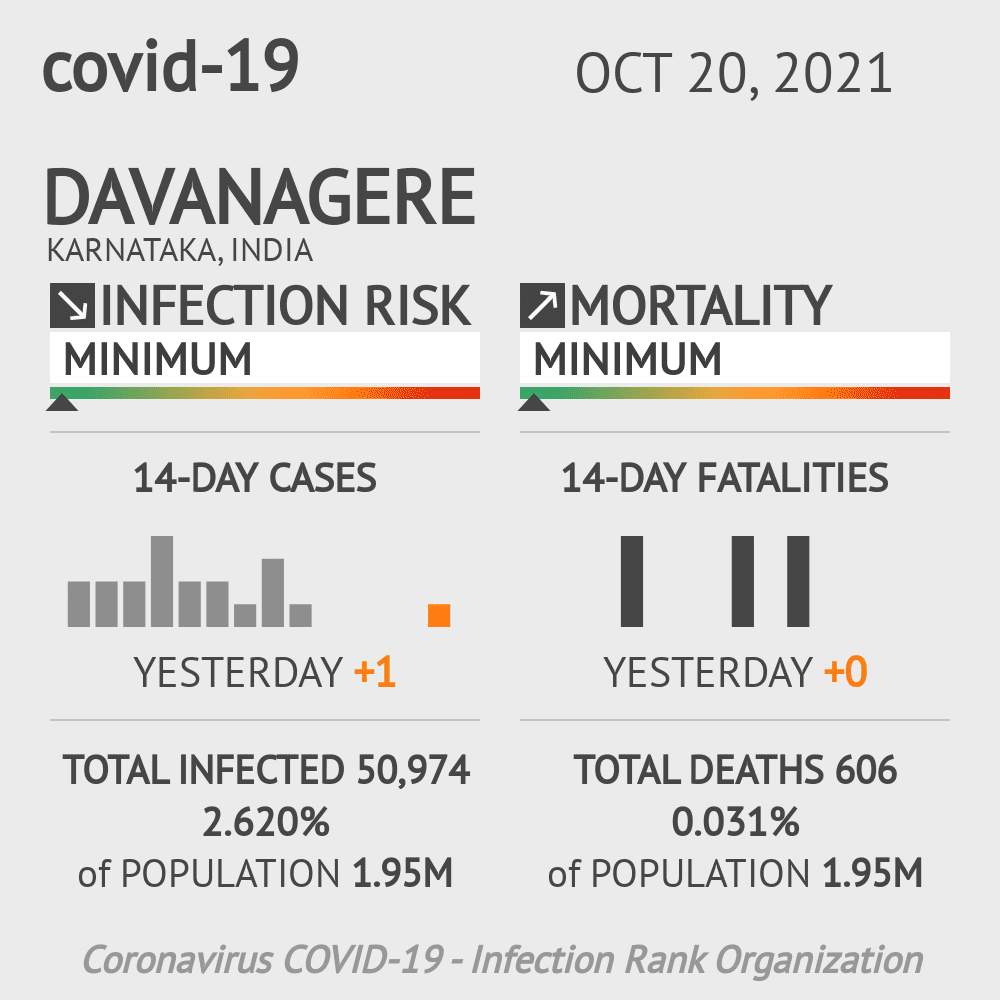 Davanagere Coronavirus Covid-19 Risk of Infection on October 20, 2021