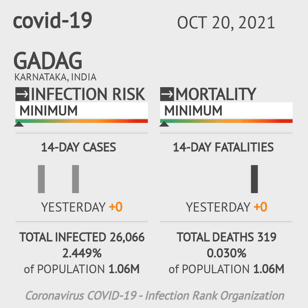 Gadag Coronavirus Covid-19 Risk of Infection on October 20, 2021