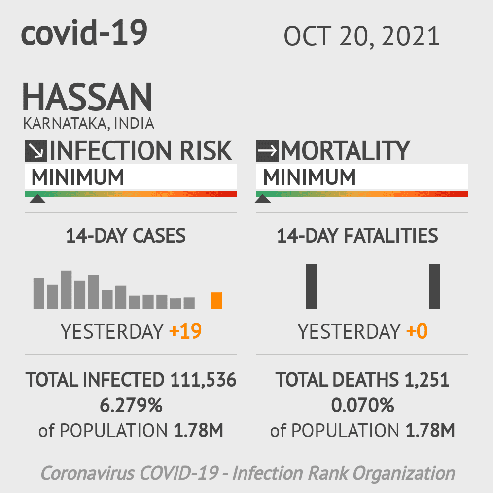 Hassan Coronavirus Covid-19 Risk of Infection on October 20, 2021