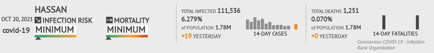 Hassan Coronavirus Covid-19 Risk of Infection on October 20, 2021