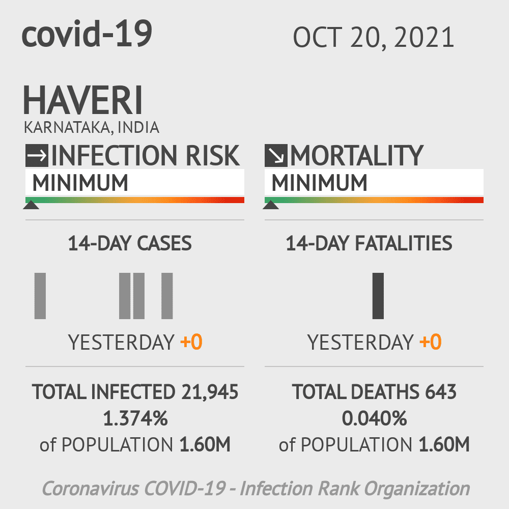 Haveri Coronavirus Covid-19 Risk of Infection on October 20, 2021