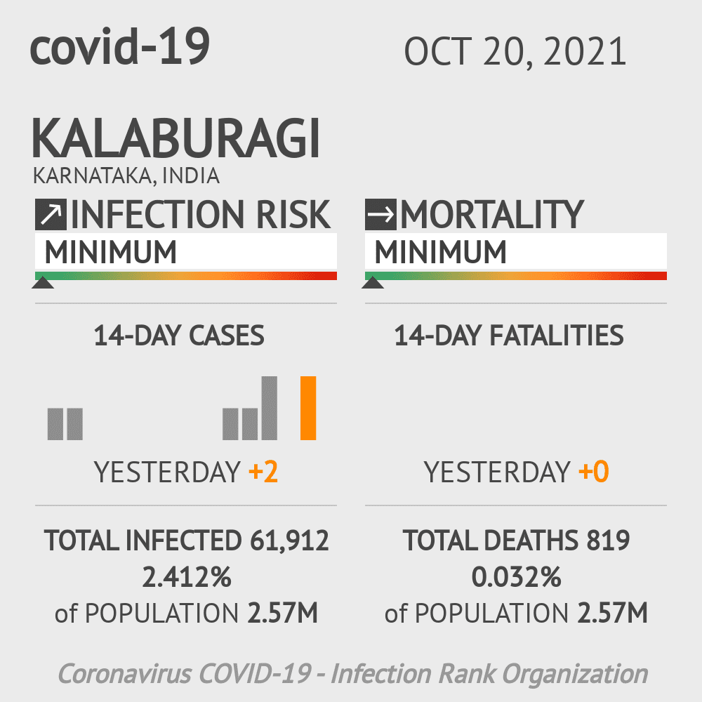 Kalaburagi Coronavirus Covid-19 Risk of Infection on October 20, 2021
