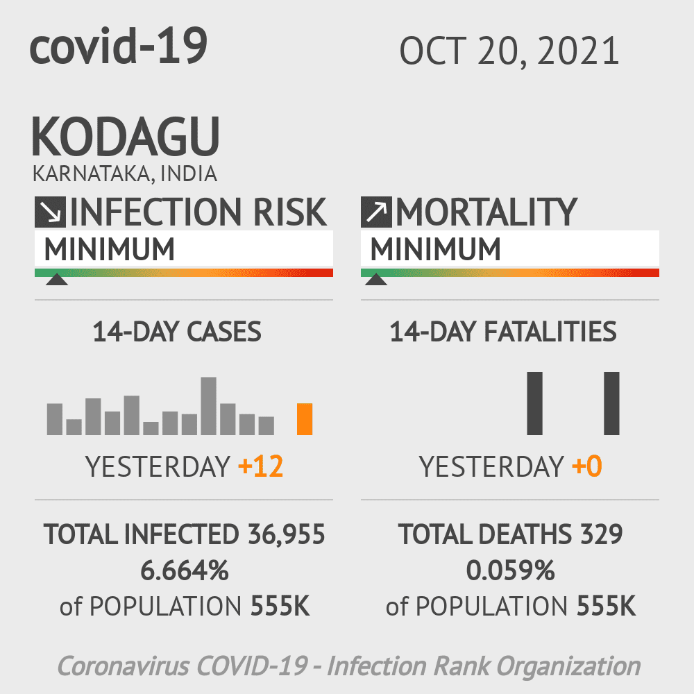 Kodagu Coronavirus Covid-19 Risk of Infection on October 20, 2021