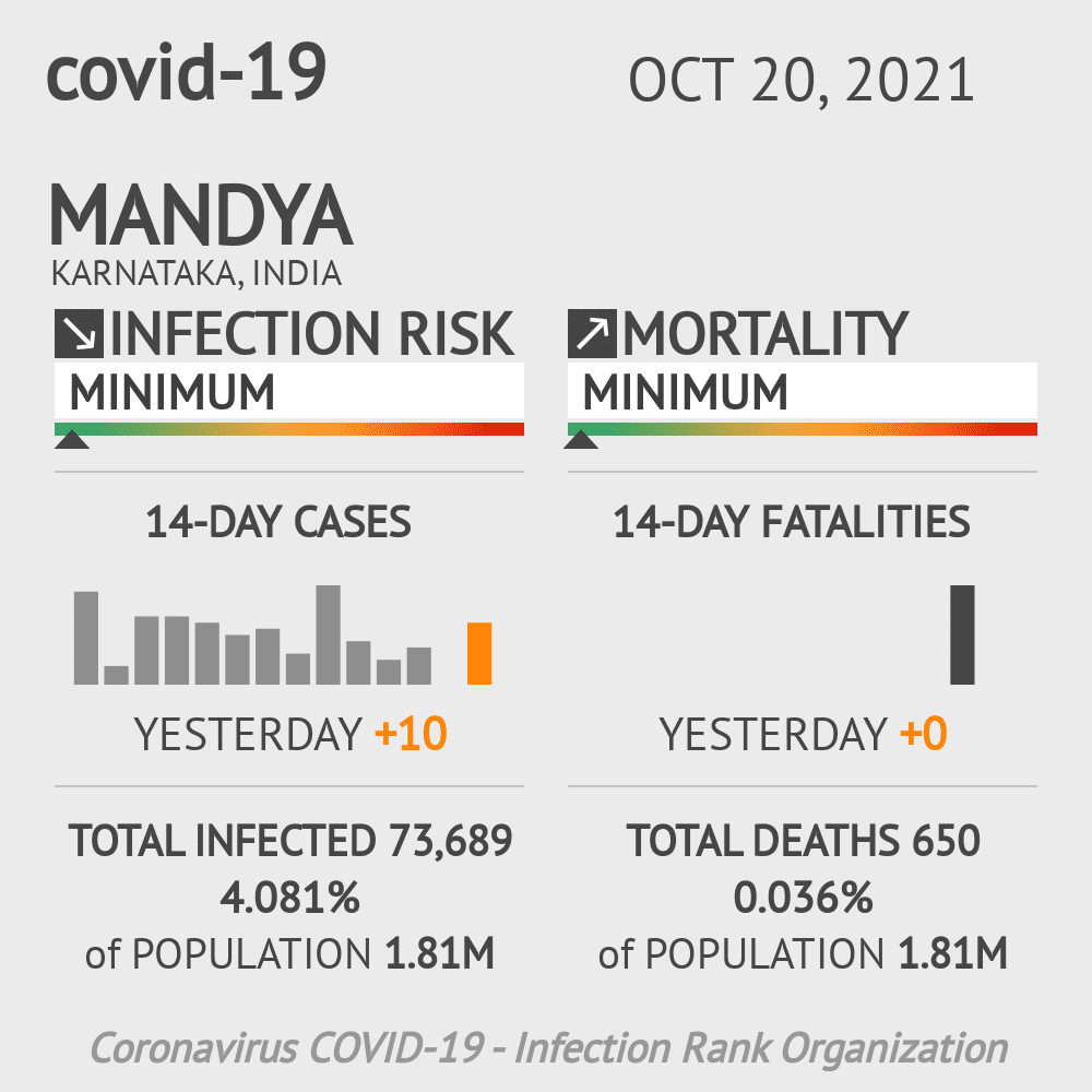 Mandya Coronavirus Covid-19 Risk of Infection on October 20, 2021