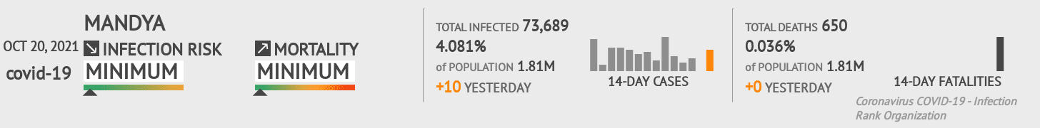 Mandya Coronavirus Covid-19 Risk of Infection on October 20, 2021