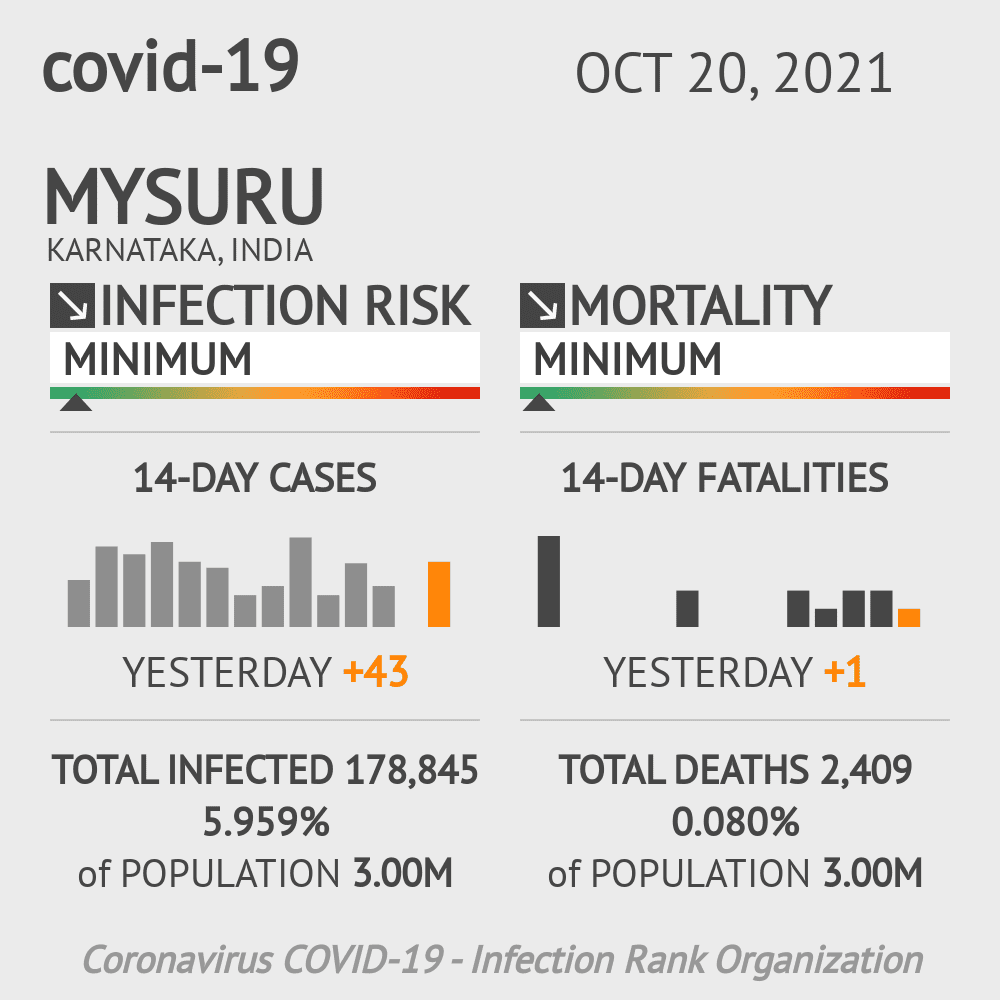 Mysuru Coronavirus Covid-19 Risk of Infection on October 20, 2021