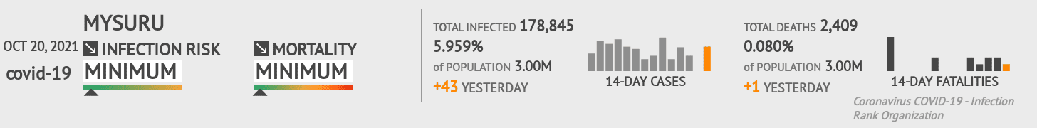 Mysuru Coronavirus Covid-19 Risk of Infection on October 20, 2021