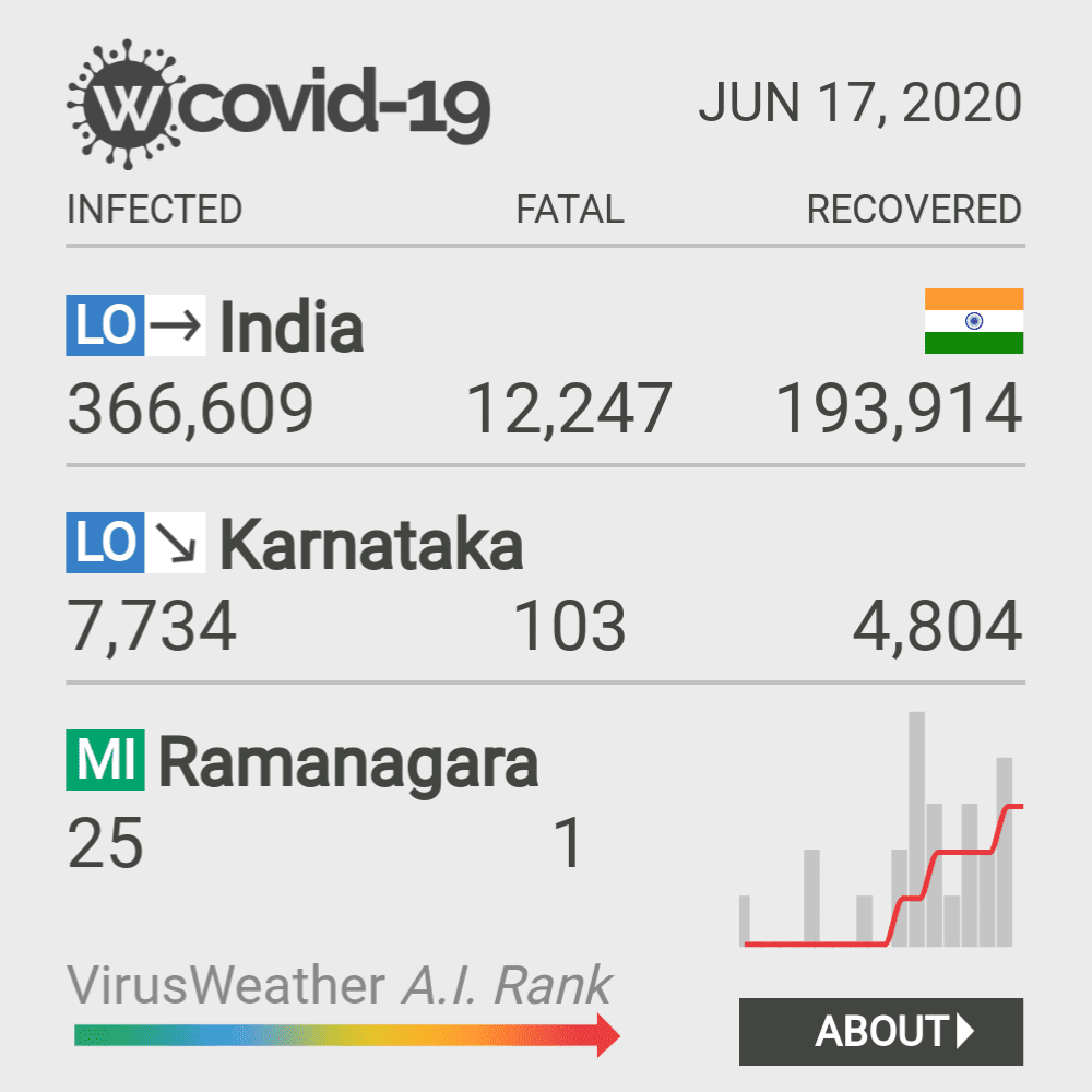 Ramanagara Coronavirus Covid-19 Risk of Infection on October 20, 2021