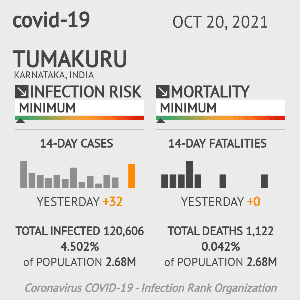 Tumakuru Coronavirus Covid-19 Risk of Infection on October 20, 2021