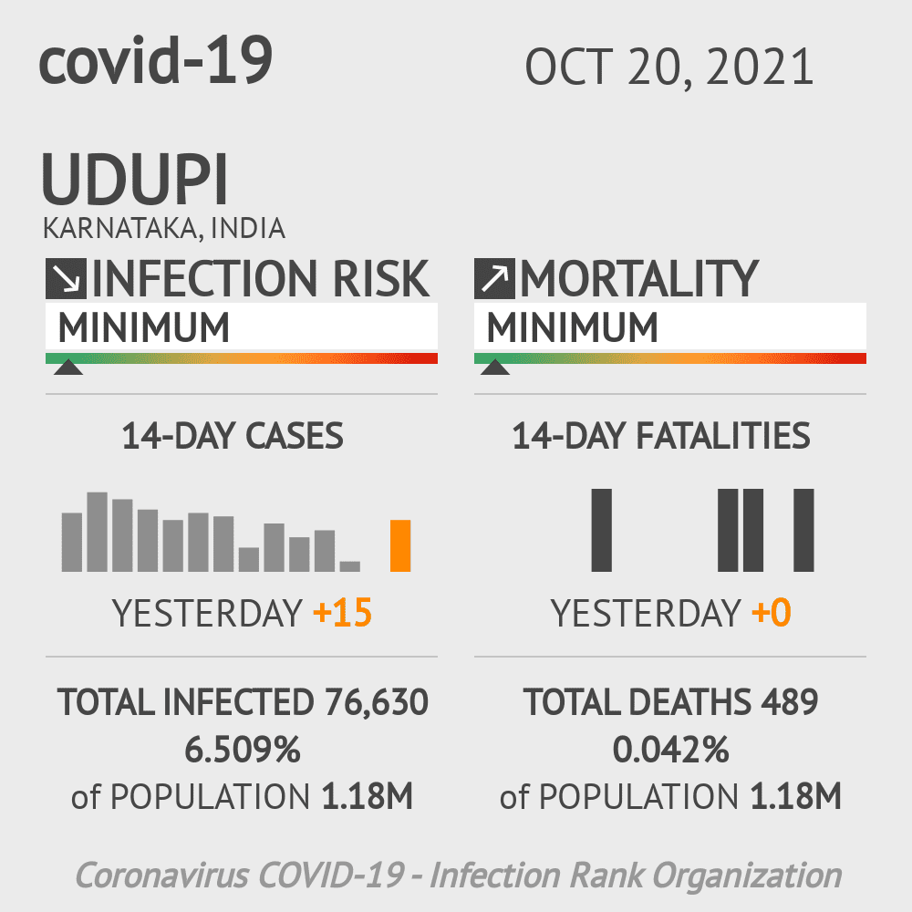 Udupi Coronavirus Covid-19 Risk of Infection on October 20, 2021
