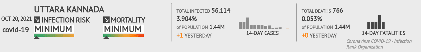 Uttara Kannada Coronavirus Covid-19 Risk of Infection on October 20, 2021
