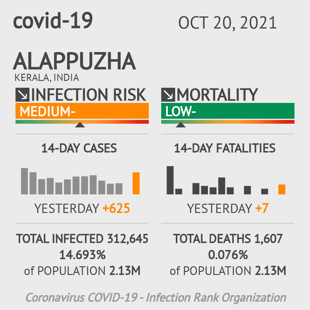 Alappuzha Coronavirus Covid-19 Risk of Infection on October 20, 2021