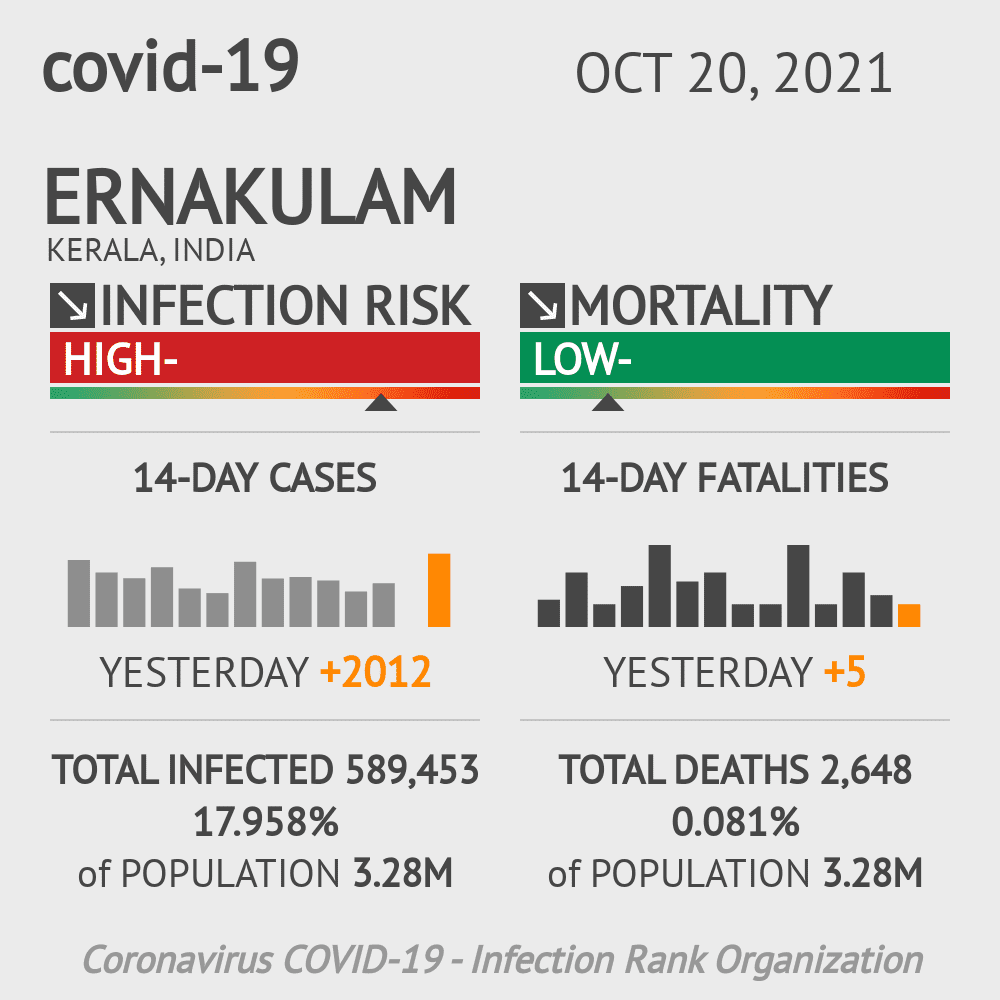 Ernakulam Coronavirus Covid-19 Risk of Infection on October 20, 2021