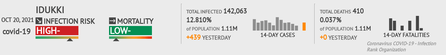 Idukki Coronavirus Covid-19 Risk of Infection on October 20, 2021