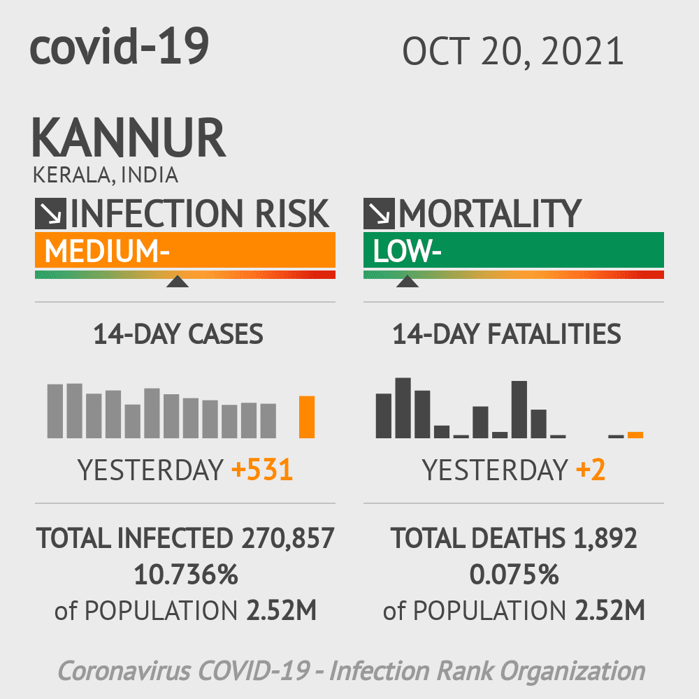 Kannur Coronavirus Covid-19 Risk of Infection on October 20, 2021