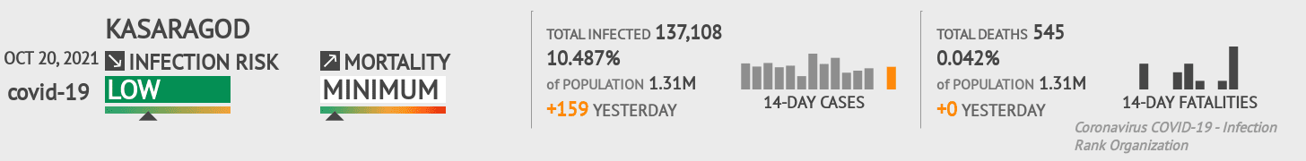 Kasaragod Coronavirus Covid-19 Risk of Infection on October 20, 2021