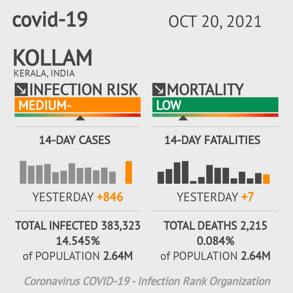 Kollam Coronavirus Covid-19 Risk of Infection on October 20, 2021