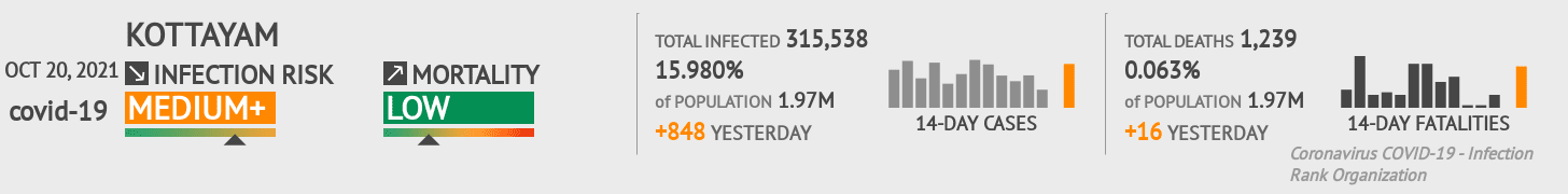 Kottayam Coronavirus Covid-19 Risk of Infection on October 20, 2021