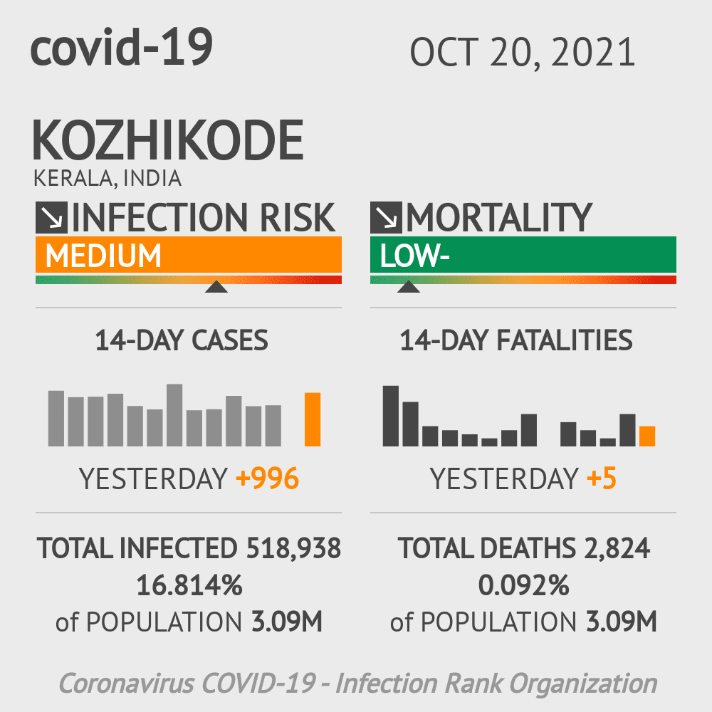 Kozhikode Coronavirus Covid-19 Risk of Infection on October 20, 2021