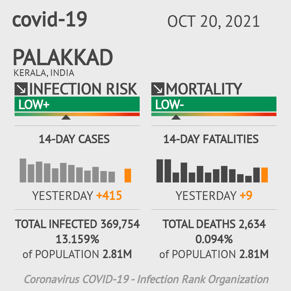 Palakkad Coronavirus Covid-19 Risk of Infection on October 20, 2021