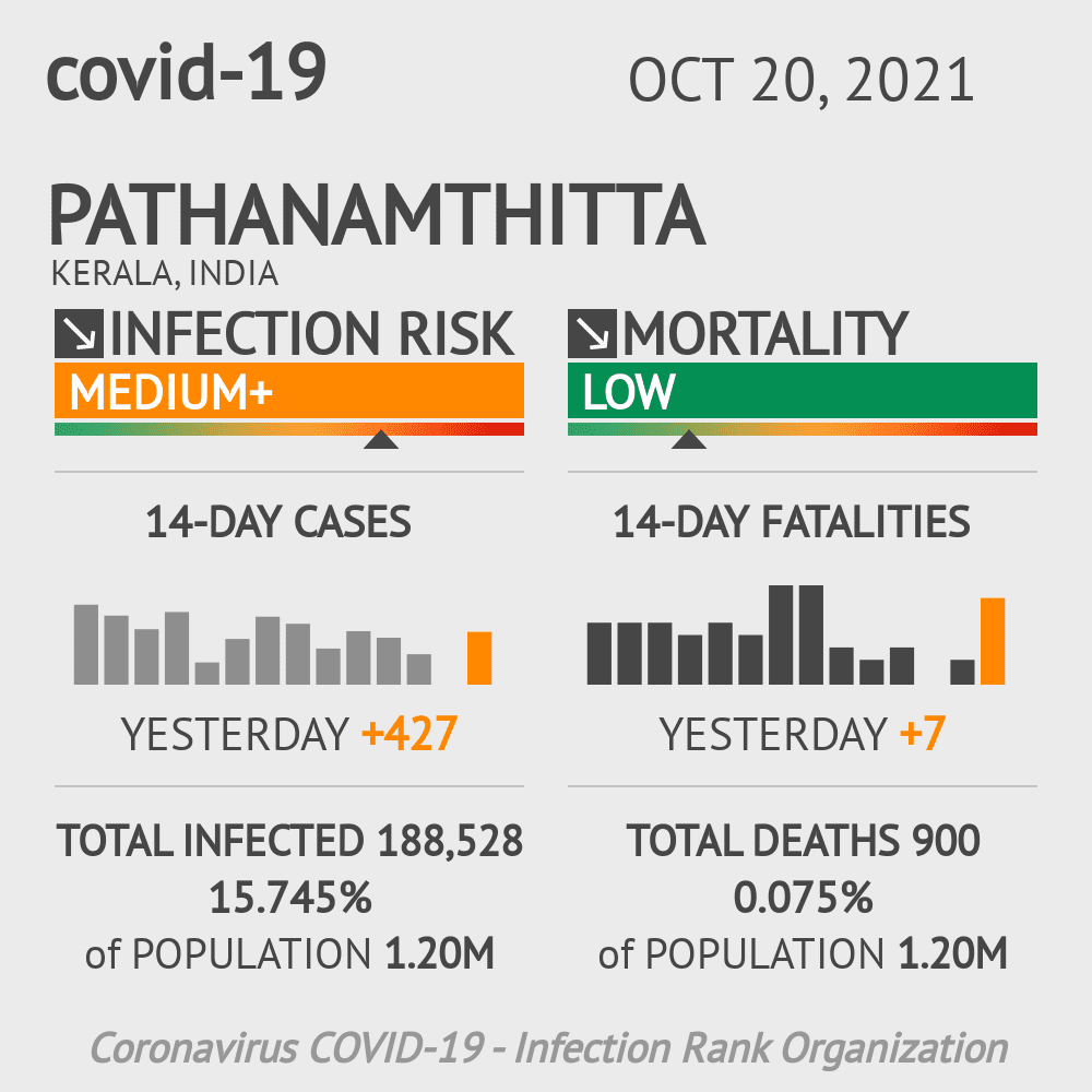 Pathanamthitta Coronavirus Covid-19 Risk of Infection on October 20, 2021