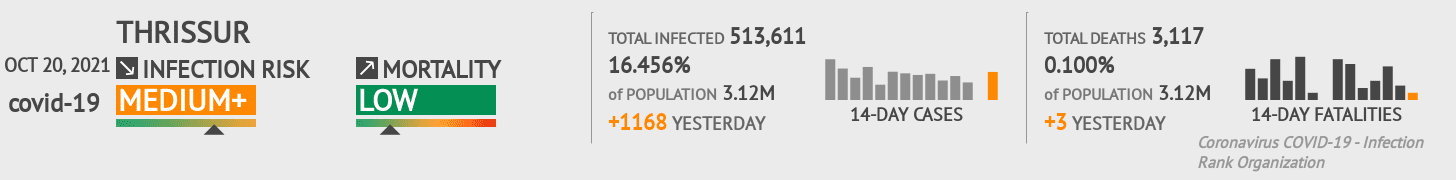 Thrissur Coronavirus Covid-19 Risk of Infection on October 20, 2021