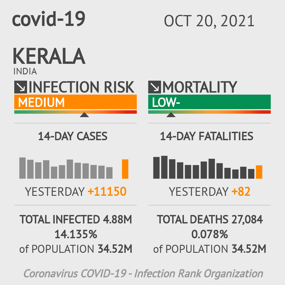 Kerala Coronavirus Covid-19 Risk of Infection Update for 17 Counties on October 20, 2021