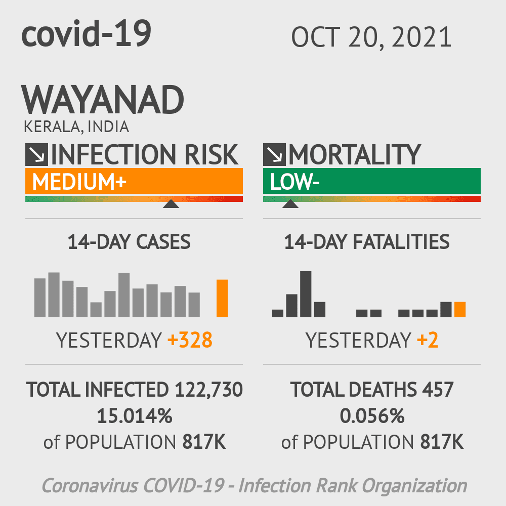 Wayanad Coronavirus Covid-19 Risk of Infection on October 20, 2021