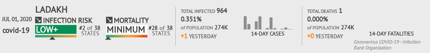 Ladakh Coronavirus Covid-19 Risk of Infection on July 01, 2020