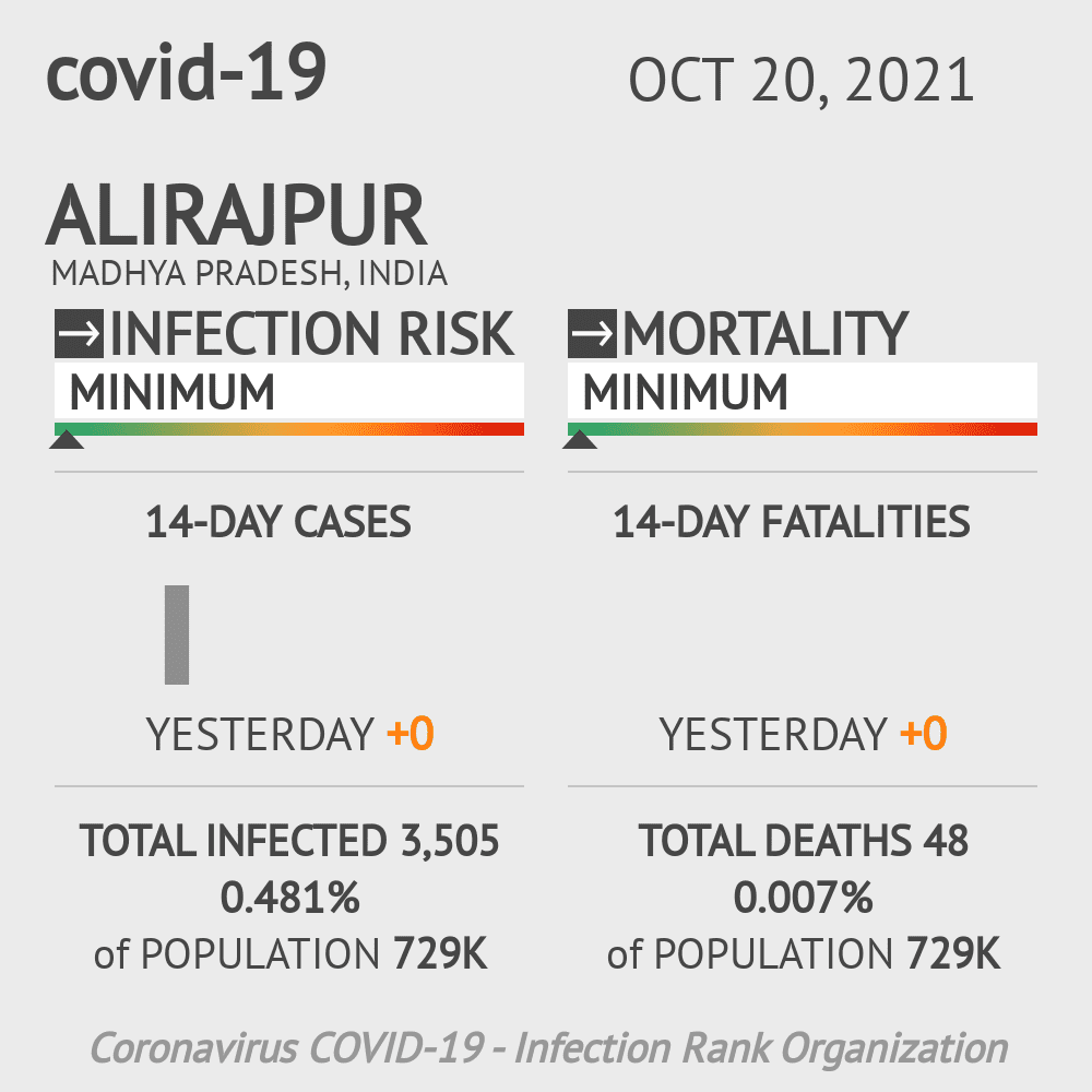 Alirajpur Coronavirus Covid-19 Risk of Infection on October 20, 2021