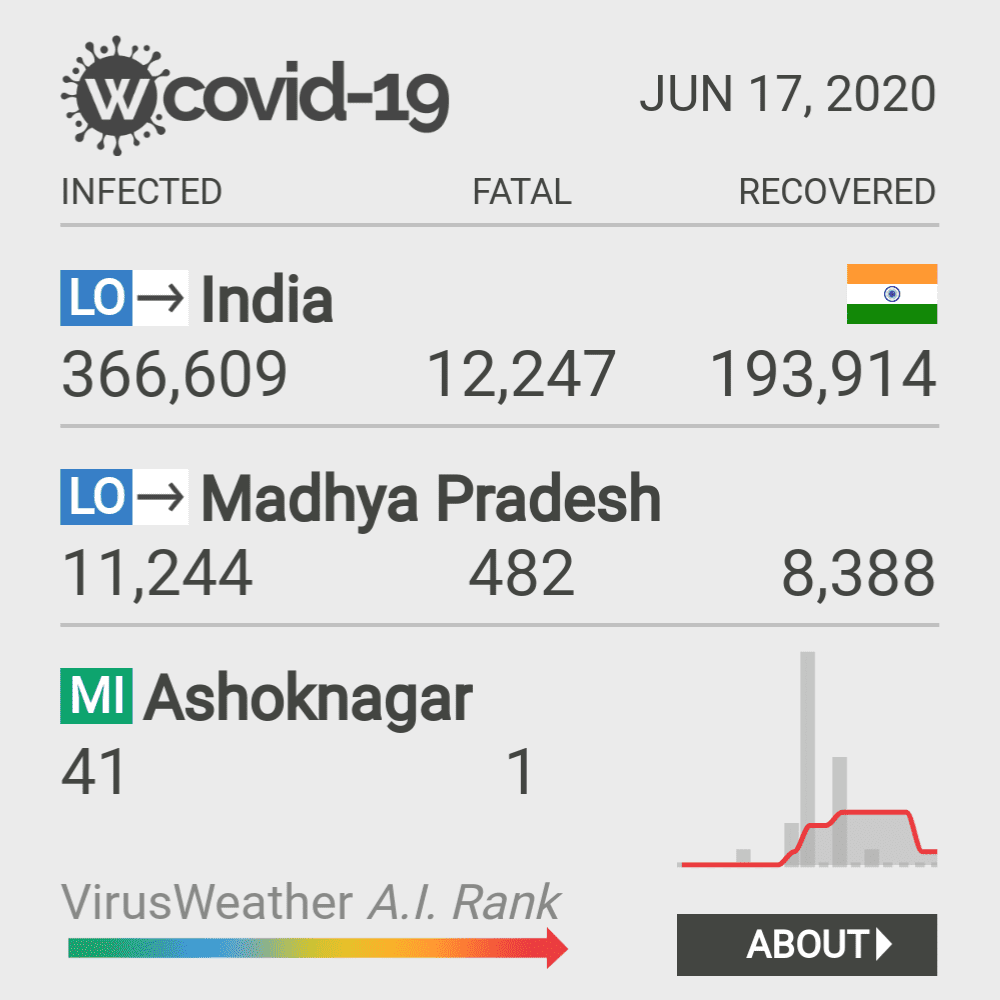 Ashoknagar Coronavirus Covid-19 Risk of Infection on October 20, 2021