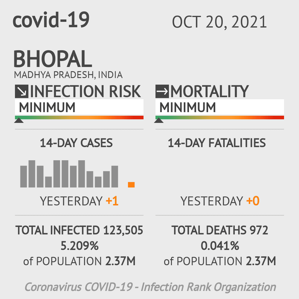 Bhopal Coronavirus Covid-19 Risk of Infection on October 20, 2021