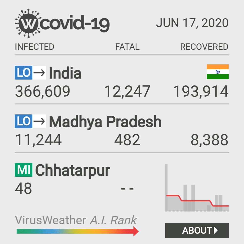 Chhatarpur Coronavirus Covid-19 Risk of Infection on October 20, 2021
