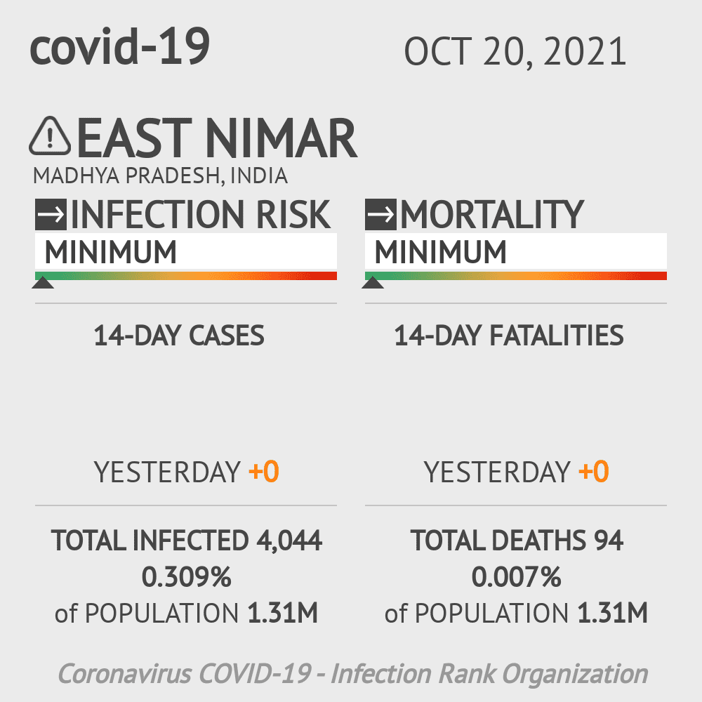 East Nimar Coronavirus Covid-19 Risk of Infection on October 20, 2021