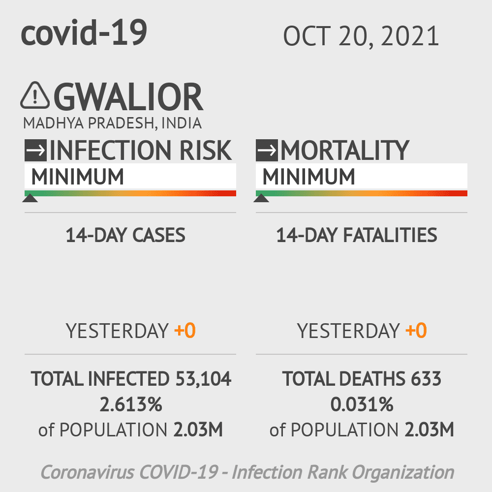 Gwalior Coronavirus Covid-19 Risk of Infection on October 20, 2021