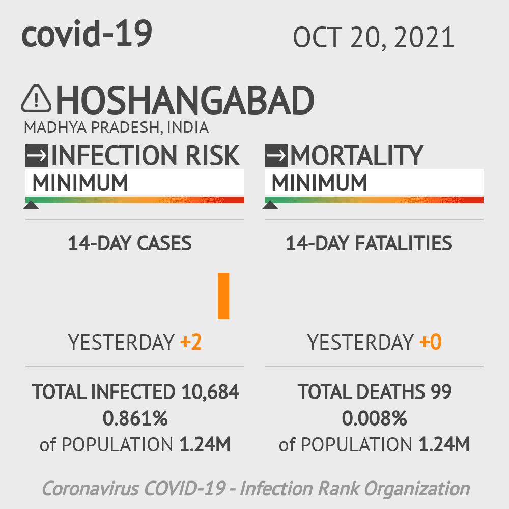 Hoshangabad Coronavirus Covid-19 Risk of Infection on October 20, 2021