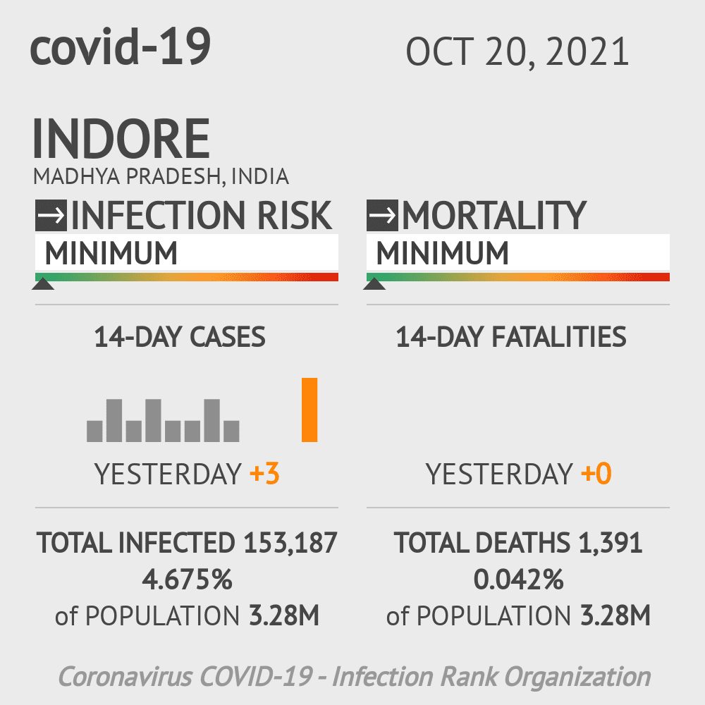 Indore Coronavirus Covid-19 Risk of Infection on October 20, 2021