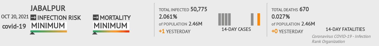 Jabalpur Coronavirus Covid-19 Risk of Infection on October 20, 2021