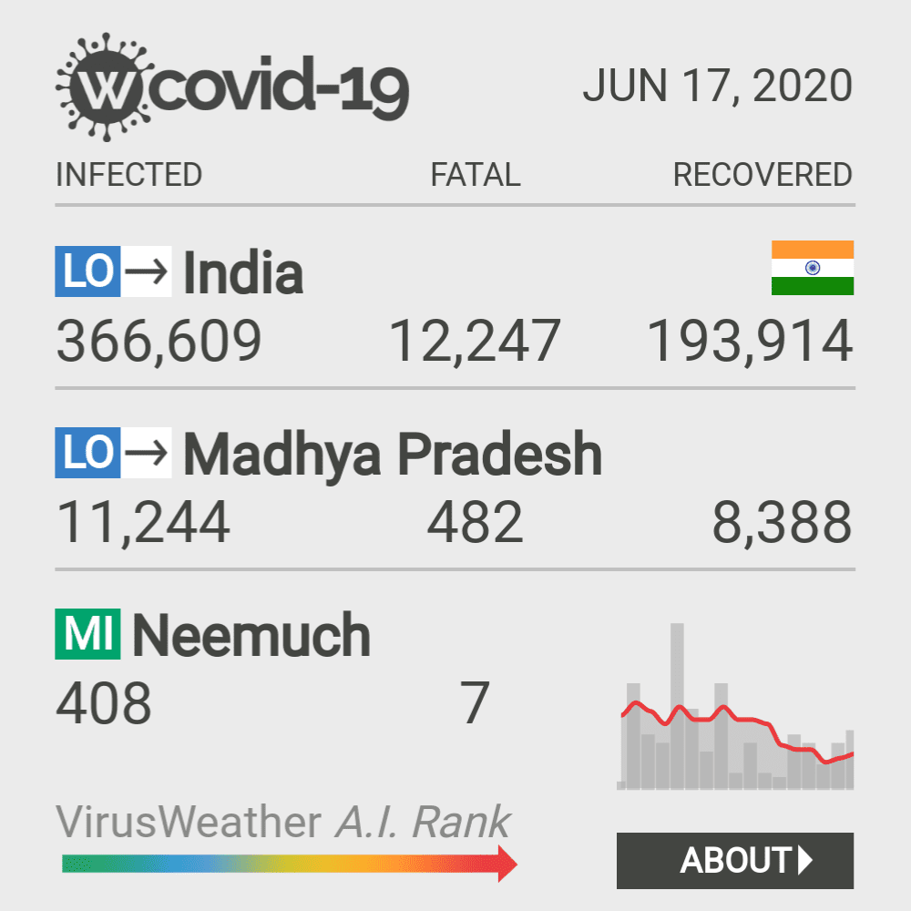 Neemuch Coronavirus Covid-19 Risk of Infection on October 20, 2021