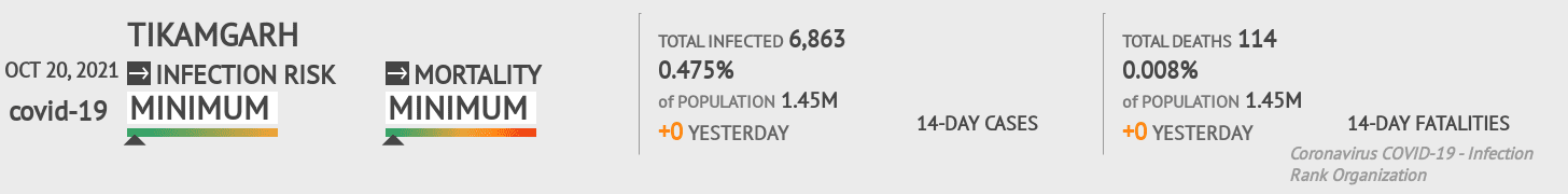 Tikamgarh Coronavirus Covid-19 Risk of Infection on October 20, 2021