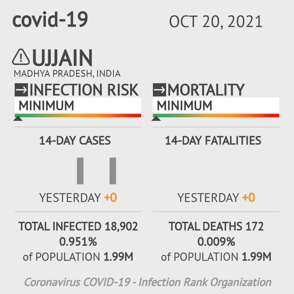 Ujjain Coronavirus Covid-19 Risk of Infection on October 20, 2021
