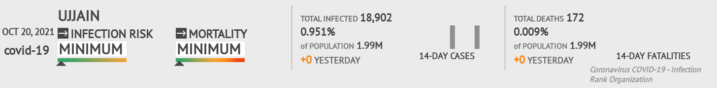 Ujjain Coronavirus Covid-19 Risk of Infection on October 20, 2021