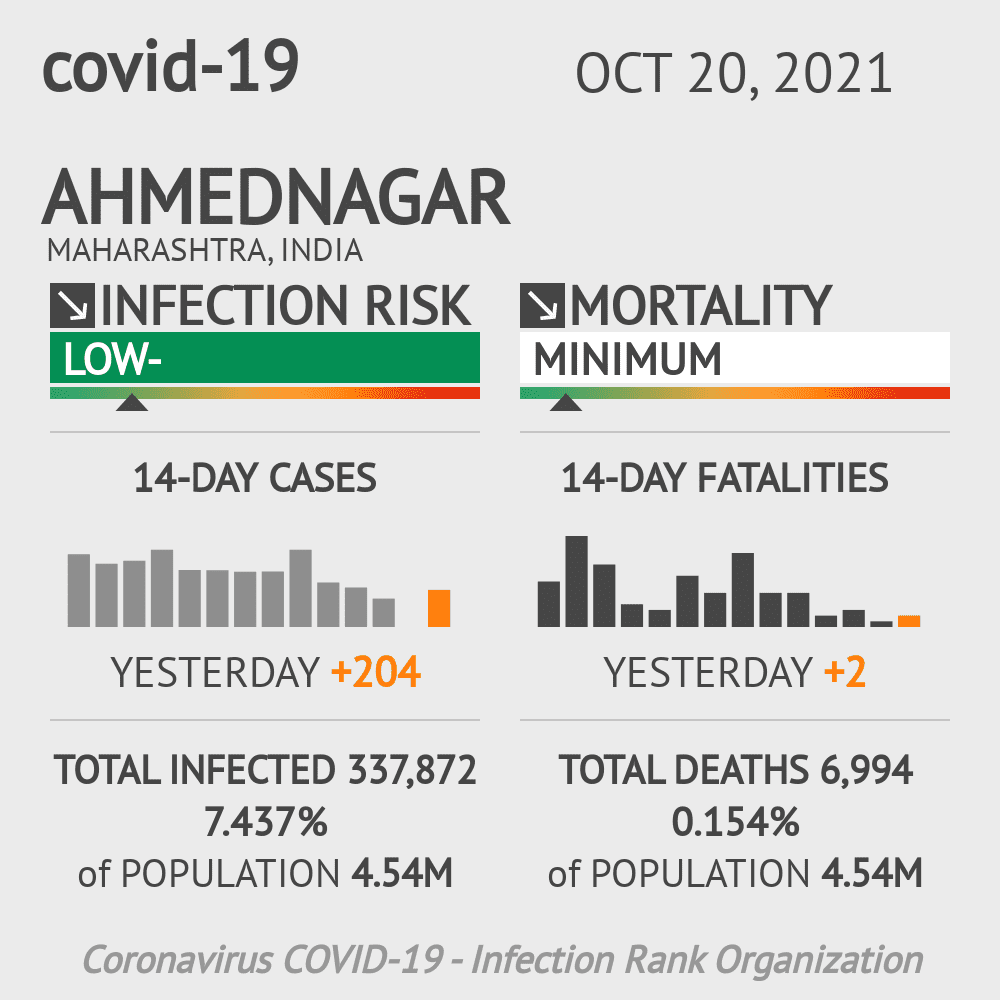 Ahmednagar Coronavirus Covid-19 Risk of Infection on October 20, 2021