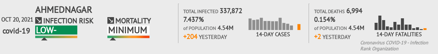Ahmednagar Coronavirus Covid-19 Risk of Infection on October 20, 2021