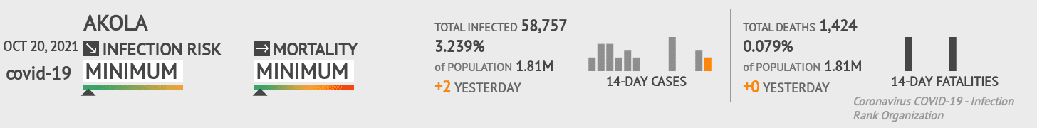 Akola Coronavirus Covid-19 Risk of Infection on October 20, 2021